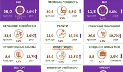 Инфографика: Макроэкономические показатели Ферганской области в 2022 году