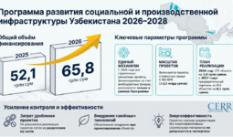 Утверждена новая программа развития социальной и производственной инфраструктуры на 2026–2028 годы
