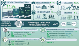 Инфографика: Развитие фармацевтической промышленности Узбекистана в 2017–2024 гг.