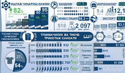 Инфографика: 2017-2023 йилларда Ўзбекистон тўқимачилик ва тикув-трикотаж саноатининг ривожланиши