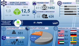Infografika: 2017-2023 yillarda O‘zbekistonda IT sohasining rivojlanishi