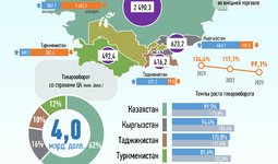 Инфографика: Торговля Узбекистана со странами Центральной Азии за январь-июль 2023 года