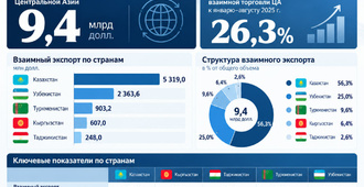 Взаимная торговля стран Центральной Азии за 8 месяцев 2026 г.