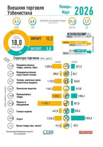 Инфографика: Внешняя торговля Узбекистана за январь-март 2026 года