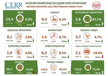 2023 йил 2-чорак якуни бўйича Жиззах вилояти иқтисодий ривожланишининг асосий кўрсаткичлари таҳлил қилинди