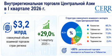 Внутрирегиональная торговля Центральной Азии в I квартале 2026 г.