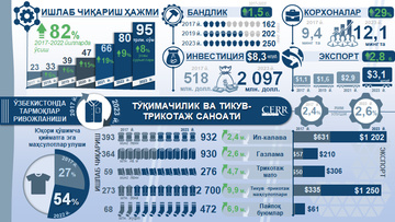 Инфографика: 2017-2023 йилларда Ўзбекистон тўқимачилик ва тикув-трикотаж саноатининг ривожланиши