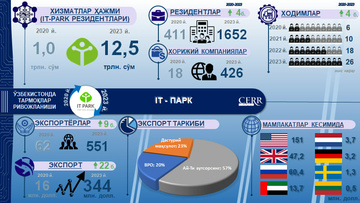 Инфографика: 2017-2023 йилларда Ўзбекистонда IT соҳасининг ривожланиши