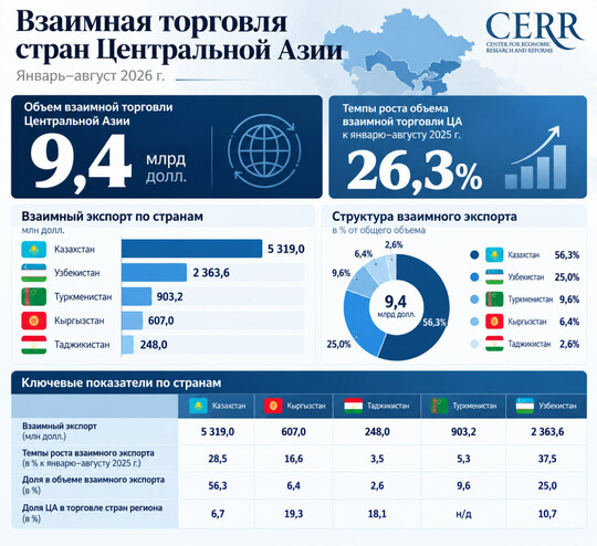Взаимная торговля стран Центральной Азии за 8 месяцев 2026 г.