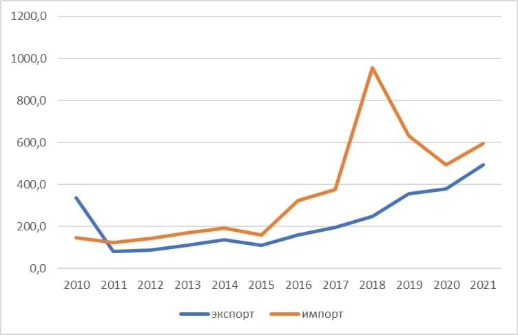 Foreign trade turnover of Namangan region in 2021 Foreign trade turnover of Namangan region in 2021