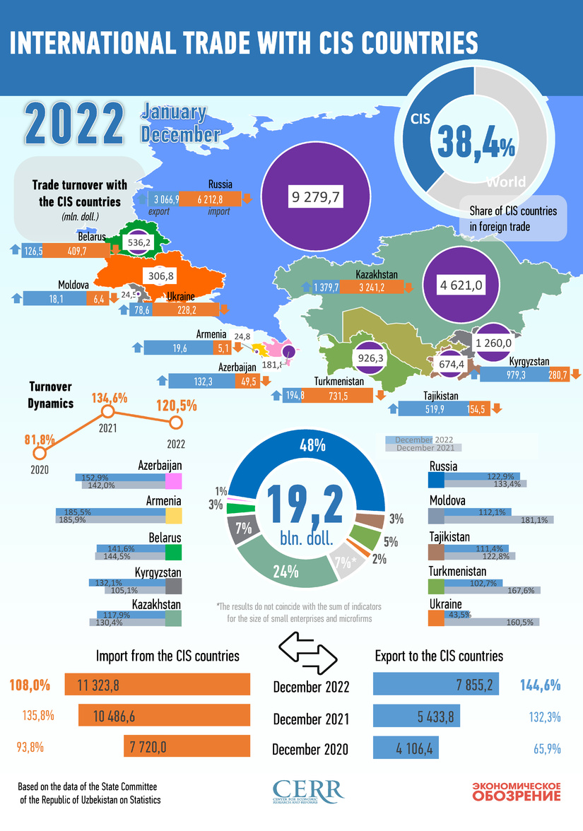 Infographics: Uzbekistan's trade with CIS countries in 2022