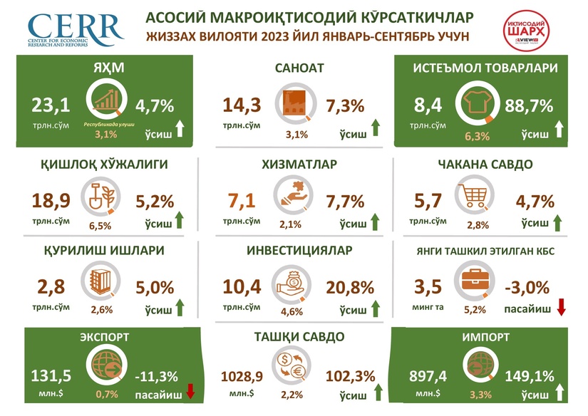 2023 yil yanvar-sentyabr oylari yakuni bo‘yicha Jizzax viloyati iqtisodiy rivojlanishining asosiy ko‘rsatkichlari tahlil qilindi. 2023 yil yanvar-sentyabr oylari yakuni bo‘yicha Jizzax viloyati iqtisodiy rivojlanishining asosiy ko‘rsatkichlari tahlil qilindi.
