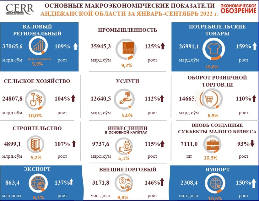 Макроэкономические показатели Андижанской области по итогам 9 месяцев 2022 года