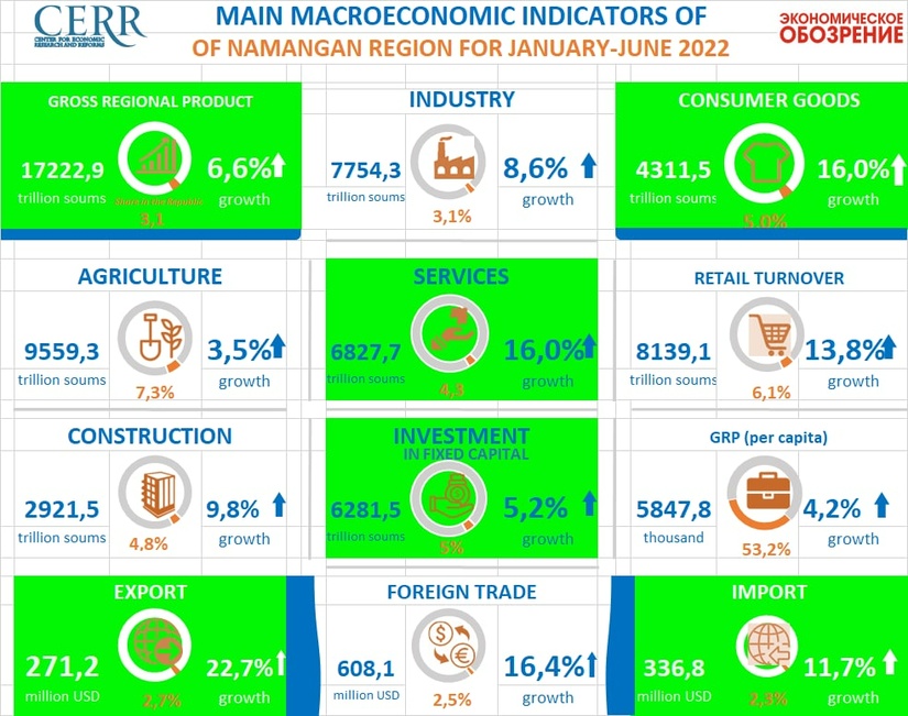 Macroeconomic indicators of Namangan region for the first half of 2022