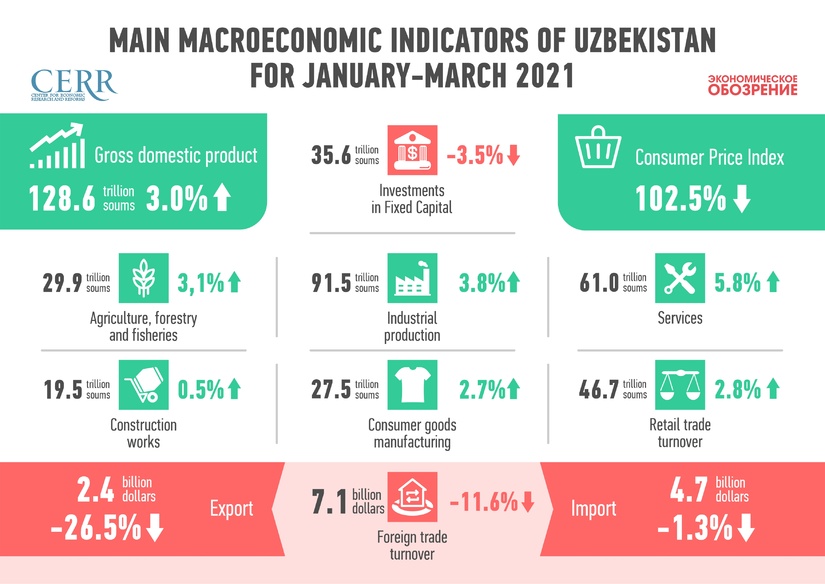 The trajectory of the first quarter of the Uzbek economy The trajectory of the first quarter of the Uzbek economy