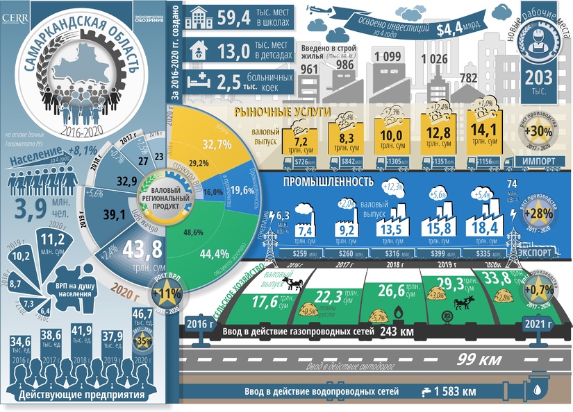 Инфографика: Социально-экономическое развитие  Самаркандской области за пять лет