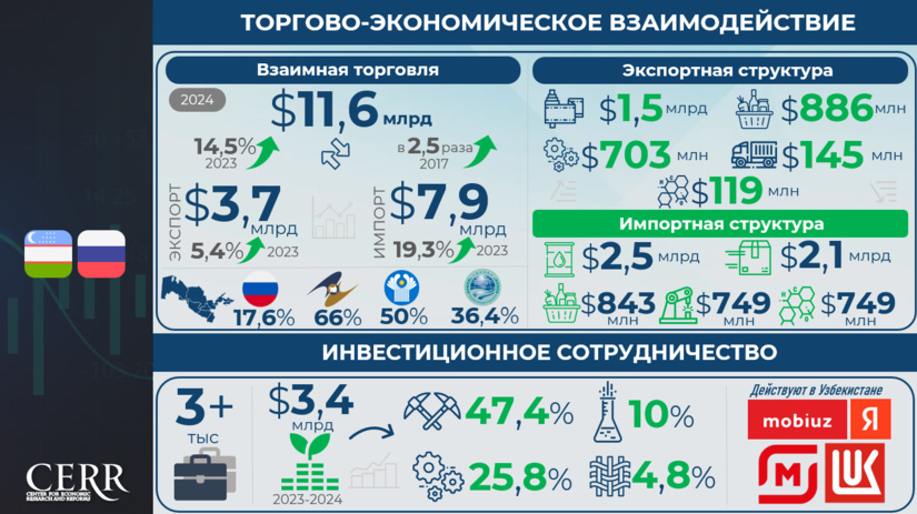 Инфографика: Узбекско-российская торговля и кооперация: цифры и тренды