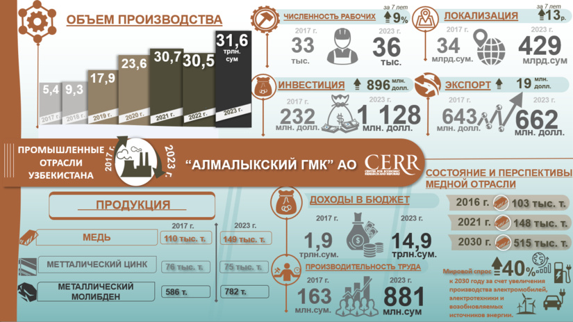 Инфографика: Развитие Алмалыкского ГМК Узбекистана в 2017-2023