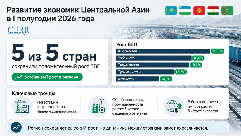 Инфографика: Развитие экономик Центральной Азии в I полугодии 2026 г.