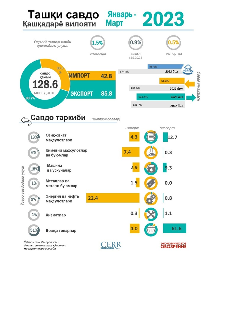 Qashqadaryo viloyatining 2023 yil 1-chorakdagi tashqi savdo aylanmasi Qashqadaryo viloyatining 2023 yil 1-chorakdagi tashqi savdo aylanmasi