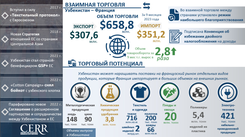 Инфографика: Торгово-экономическое взаимодействие Узбекистана с Францией