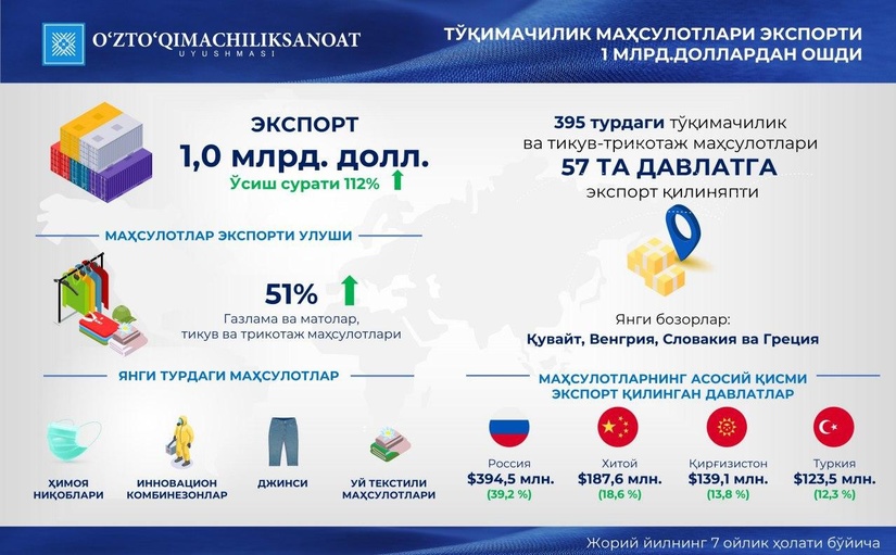 Экспорт текстиля из Узбекистана по итогам 7 месяцев составил $1 млрд Экспорт текстиля из Узбекистана по итогам 7 месяцев составил $1 млрд