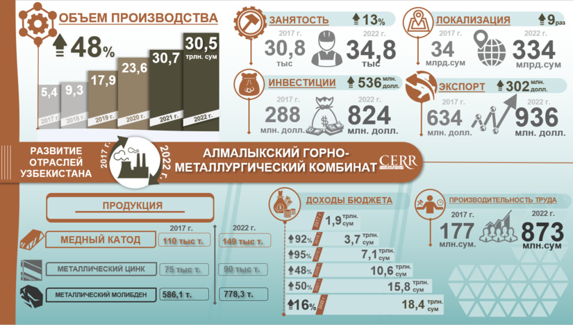 Инфографика: Развитие Алмалыкского горно-металлургического комбината в 2017-2022 гг.