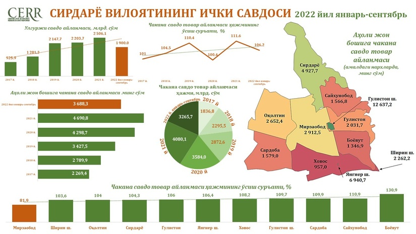 Сирдарё вилояти ички савдосининг 2022 йил январь-сентябрь ҳолати Сирдарё вилояти ички савдосининг 2022 йил январь-сентябрь ҳолати