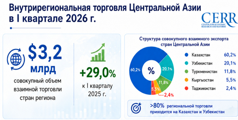 Внутрирегиональная торговля Центральной Азии в I квартале 2026 г.