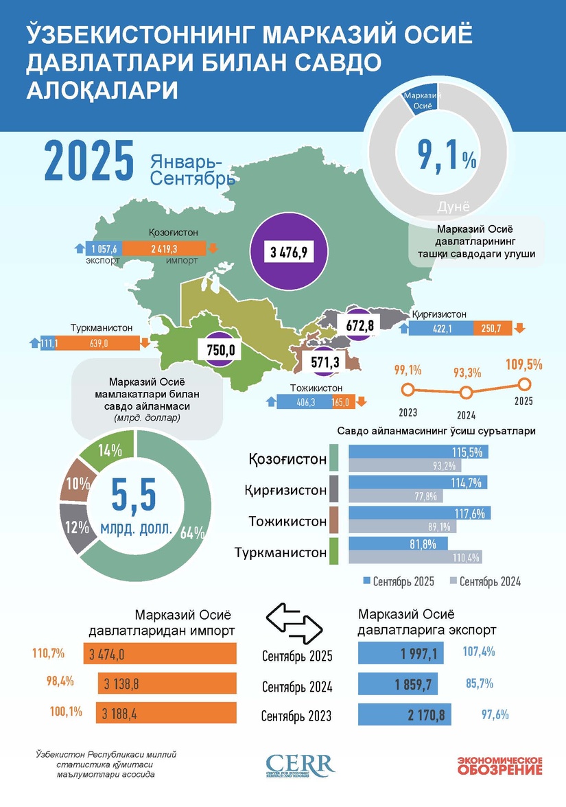 Инфографика: Ўзбекистоннинг Марказий Осиё давлатлари билан 2025 йил сентябрь ойидаги савдо алоқаси Инфографика: Ўзбекистоннинг Марказий Осиё давлатлари билан 2025 йил сентябрь ойидаги савдо алоқаси