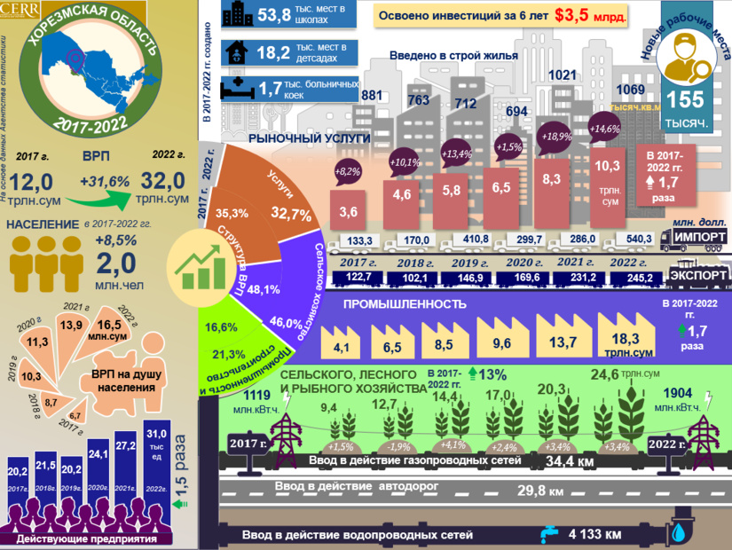 Инфографика: Социально-экономическое развитие Хорезмской области за 2017-2022 годы (+видео)