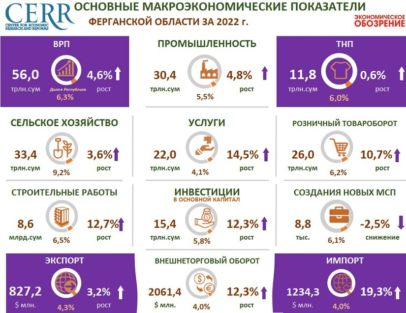 Инфографика: Макроэкономические показатели Ферганской области в 2022 году