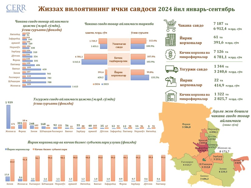 Jizzax viloyati ichki savdosining  2024 yil yanvar-sentyabr oylaridagi holati Jizzax viloyati ichki savdosining  2024 yil yanvar-sentyabr oylaridagi holati