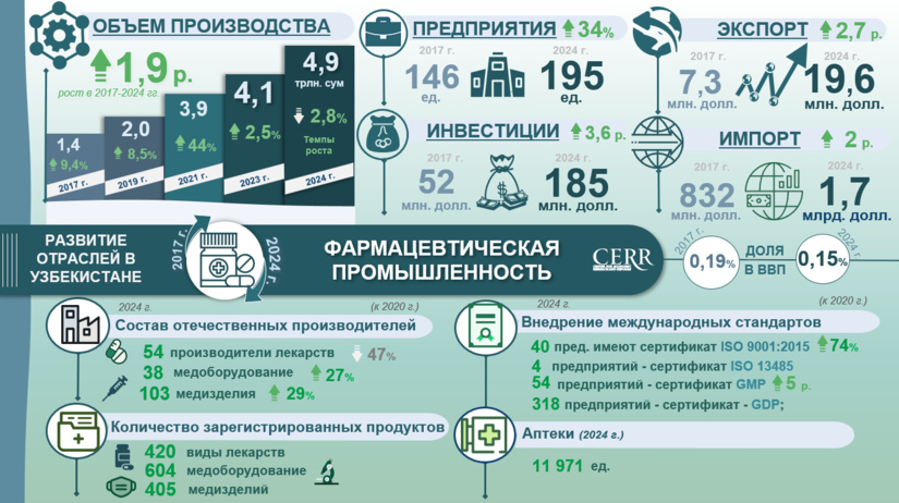 Инфографика: Развитие фармацевтической промышленности Узбекистана в 2017–2024 гг.