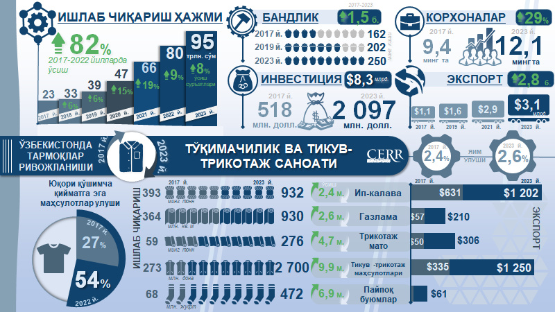 Инфографика: 2017-2023 йилларда Ўзбекистон тўқимачилик ва тикув-трикотаж саноатининг ривожланиши