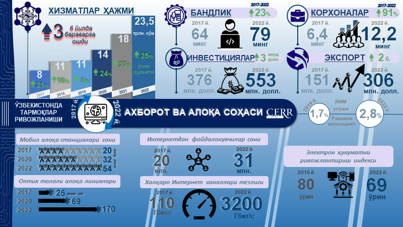 Инфографика: 2017-2022 йилларда Ўзбекистонда ахборот технологияларининг ривожланиши
