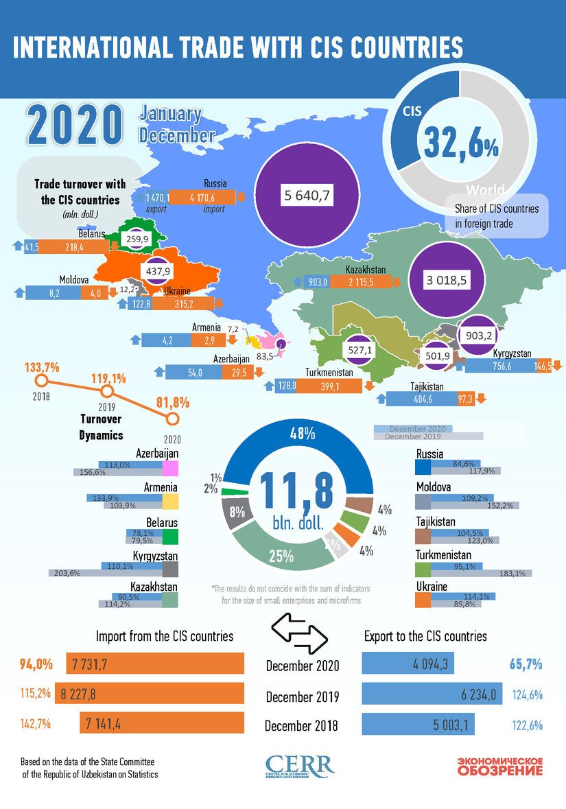 Infographics: International trade with CIS countries