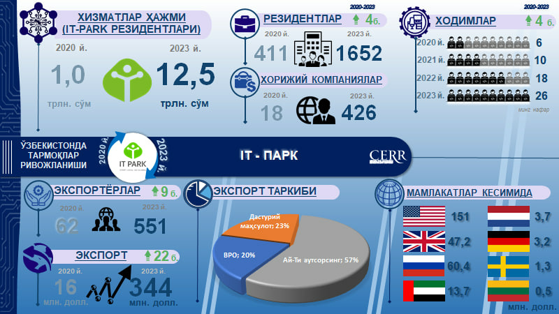 Infografika: 2017-2023 yillarda O‘zbekistonda IT sohasining rivojlanishi