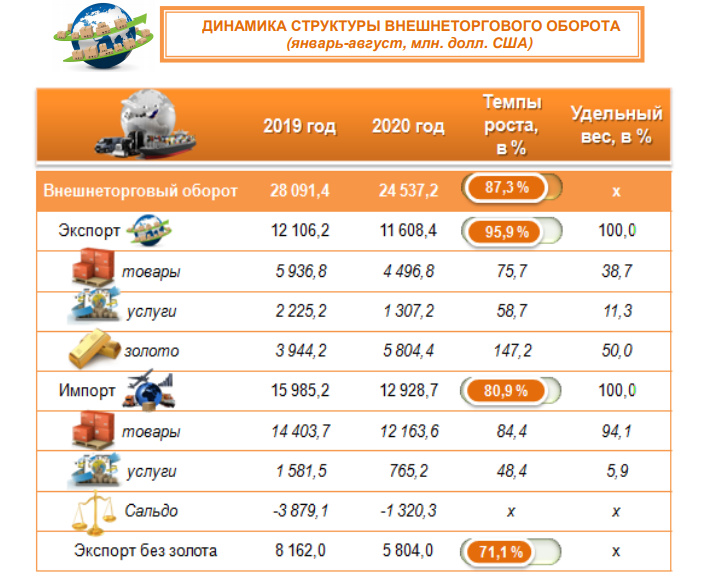 За восемь месяцев внешнеторговый оборот Узбекистана составил 24,5 млрд долларов За восемь месяцев внешнеторговый оборот Узбекистана составил 24,5 млрд долларов