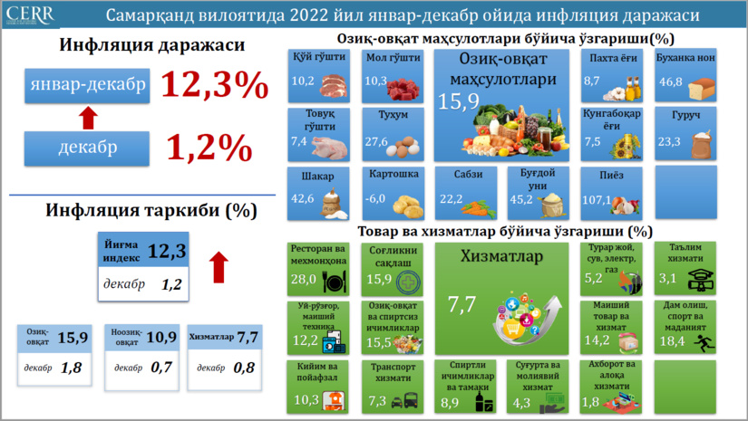 Самарқанд вилоятининг 2022 йилнинг январь-декабрь ойларида истеъмол нархлари индекси ва инфляция даражаси Самарқанд вилоятининг 2022 йилнинг январь-декабрь ойларида истеъмол нархлари индекси ва инфляция даражаси