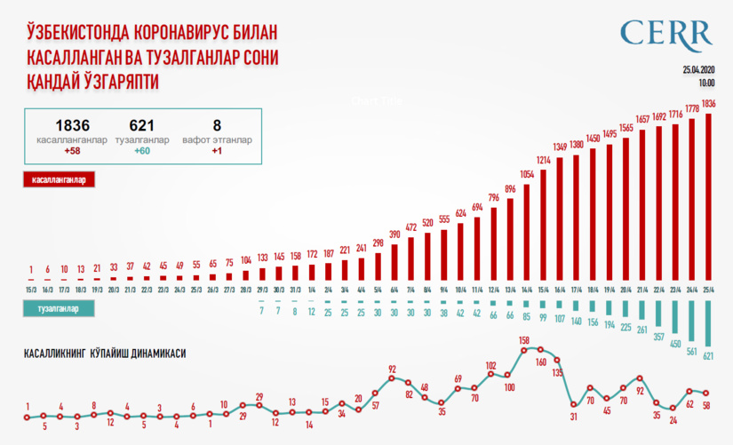 Инфографика: Ўзбекистонда коронавирус билан касалланган ва тузалганлар сони қандай ўзгаряпти Инфографика: Ўзбекистонда коронавирус билан касалланган ва тузалганлар сони қандай ўзгаряпти