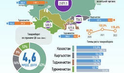 Инфографика: Торговля Узбекистана со странами Центральной Азии за январь-август 2022 года
