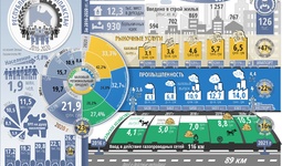 Infografika: Qoraqalpog‘iston Respublikasining besh yillik ijtimoiy-iqtisodiy rivojlanishi