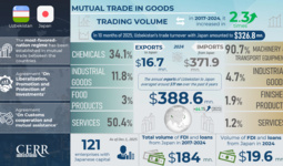 Infographics: Trade, Economic, and Investment Cooperation between Uzbekistan and Japan