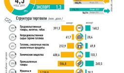 Инфографика: Внешняя торговля Узбекистана за январь 2025 года