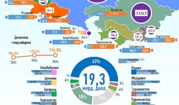 Инфографика: Торговля Узбекистана со странами СНГ в сентябрь 2025 года