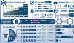 Infographics: Development of textile and sewing and knitting industry of Uzbekistan in 2017-2022