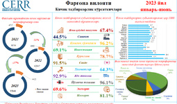 Фарғона вилоятининг 2023 йил январь-июнь якунлари бўйича кичик тадбиркорлик кўрсаткичлари таҳлил қилинди
