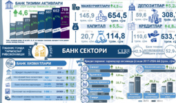 Infografika: 2017-2024 yillarda O‘zbekiston bank sektorini rivojlantirish