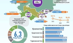 Инфографика: Ўзбекистоннинг Марказий Осиё давлатлари билан 2024 йил январь-ноябрь ойидаги савдо алоқаси